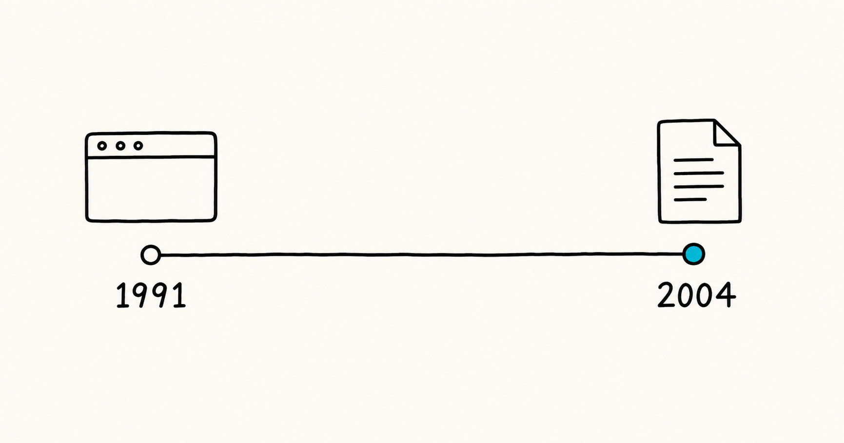 Timeline showing HTML created in 1991 and Markdown created in 2004