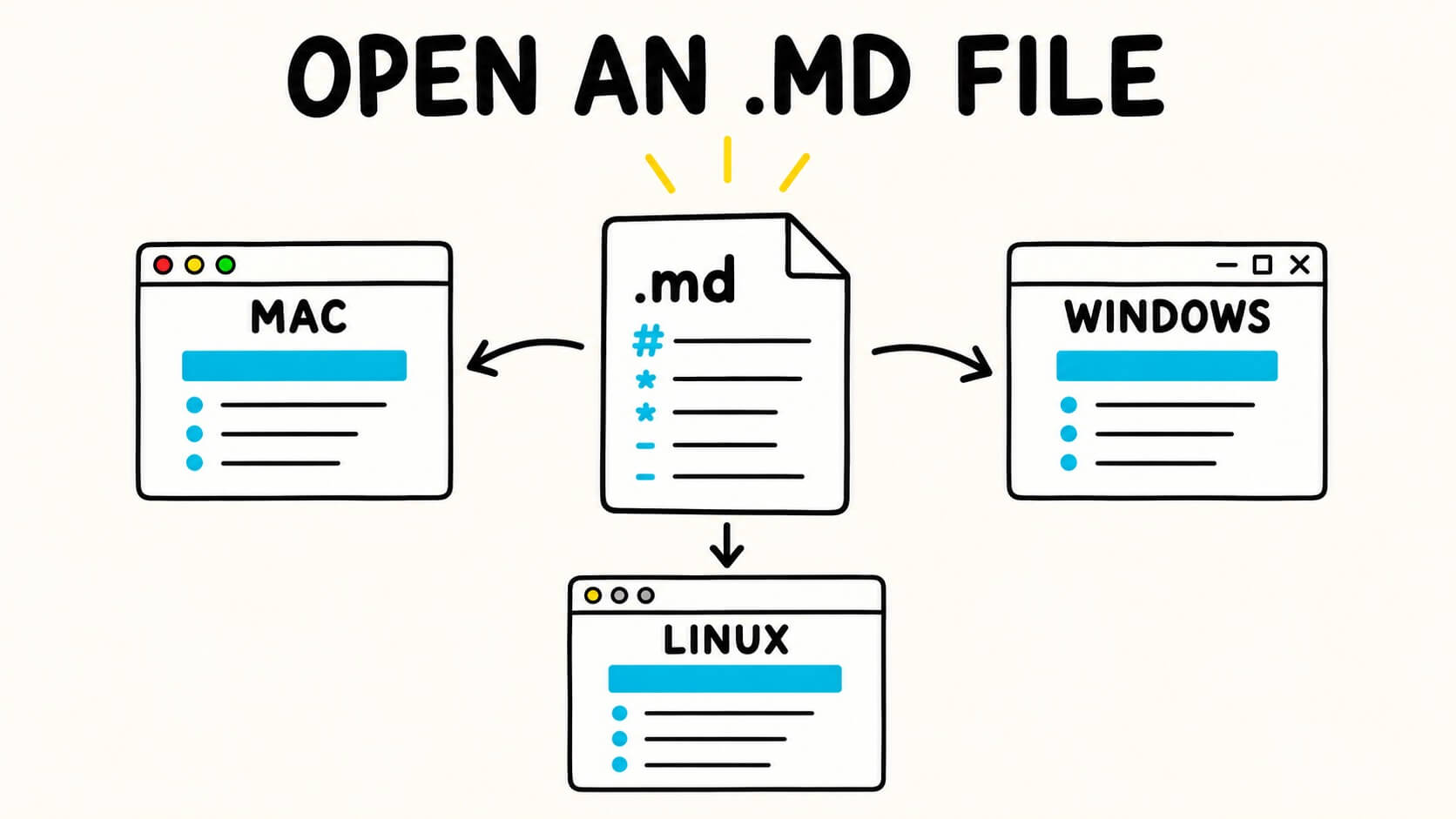 An MD file opening on Mac, Windows and Linux