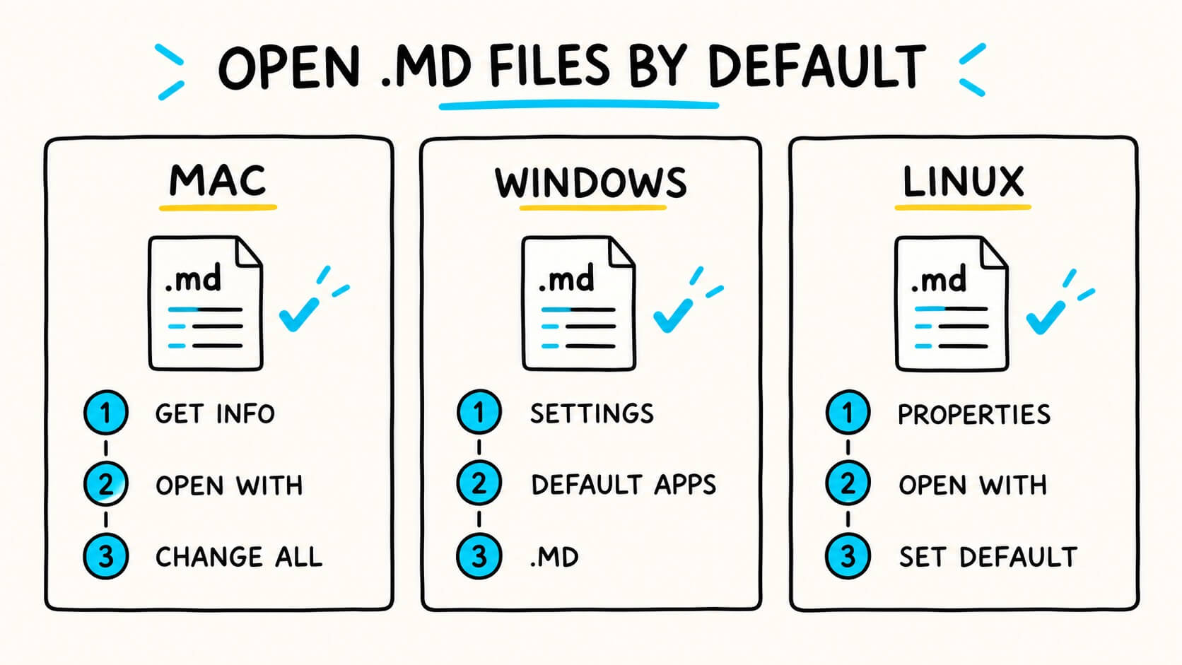 在 Mac、Windows 和 Linux 上设置默认 MD 应用的步骤