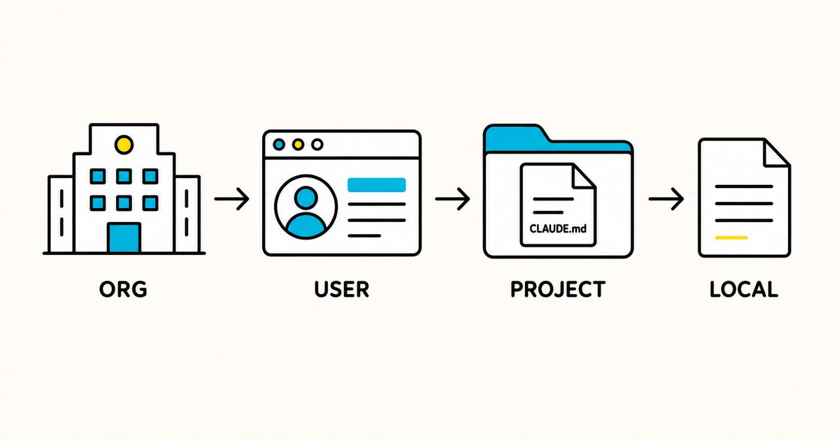 Claude instruction hierarchy from organization and user settings to project and local files