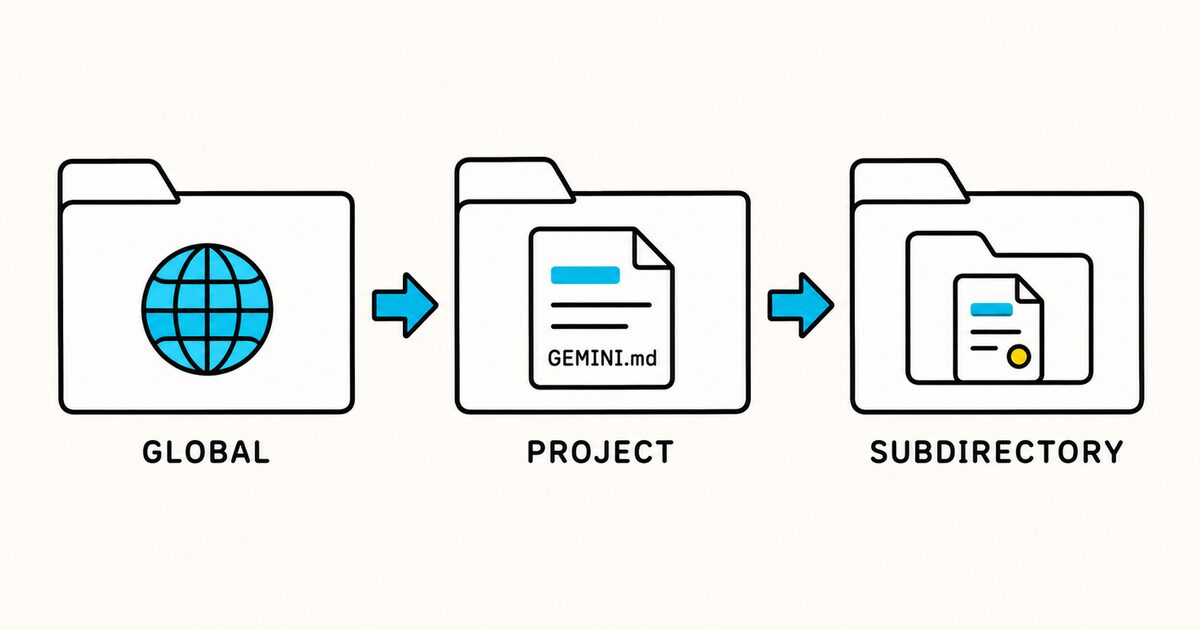 Gemini context hierarchy from global and project files to subdirectory context