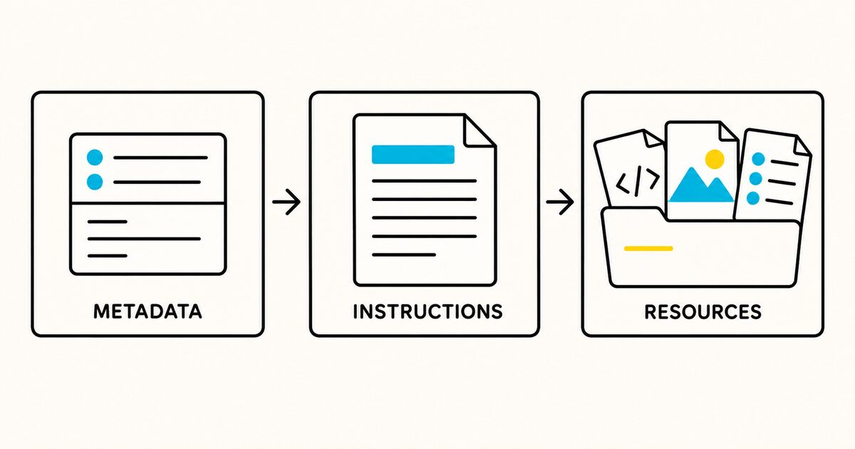 Agent Skill structure progressing from metadata to instructions and resources