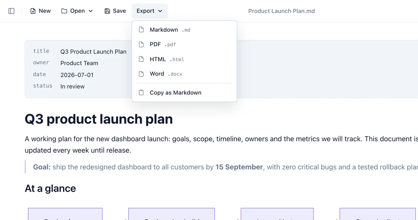 Markdific Export menu with Markdown, PDF, HTML and Word options and Copy as Markdown.