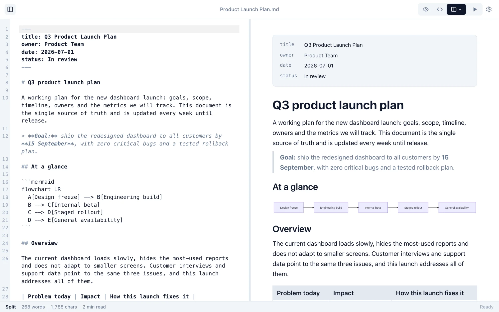 Markdific in Split mode: Markdown source beside the live rendered preview.