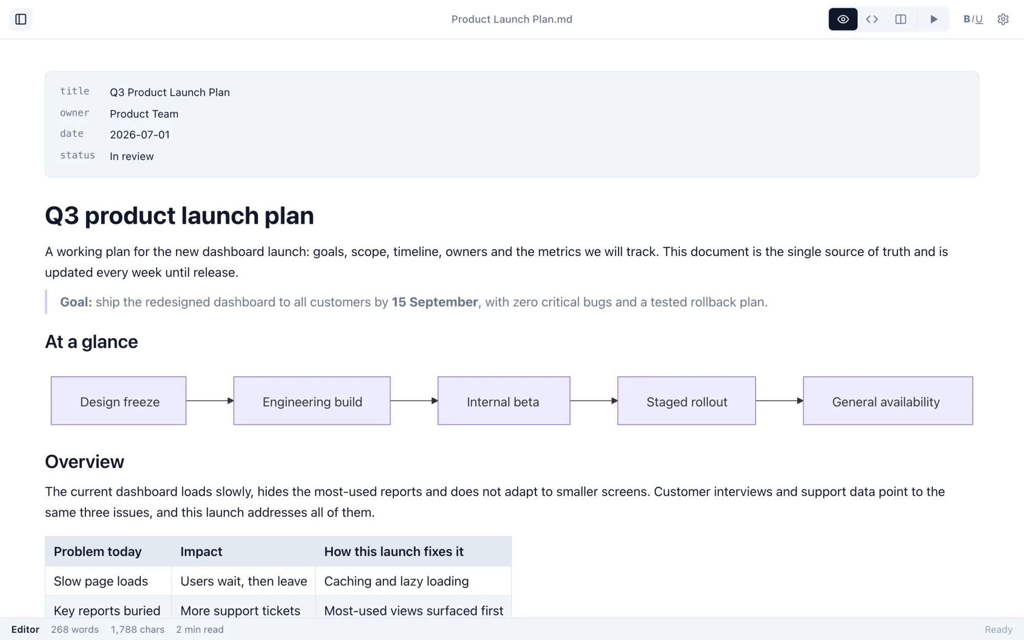 Markdific in Preview mode: a product launch plan with front matter, a flowchart diagram and a table.