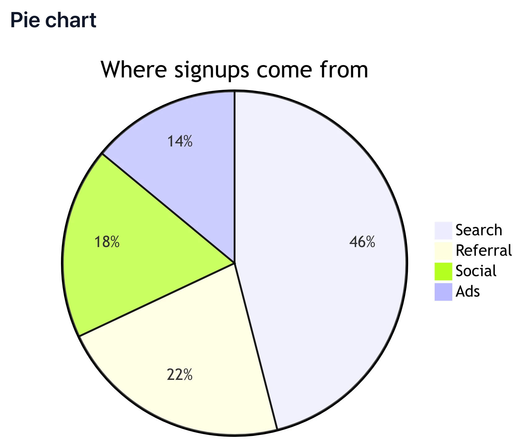 A Mermaid pie chart titled Where signups come from, rendered by Markdific.