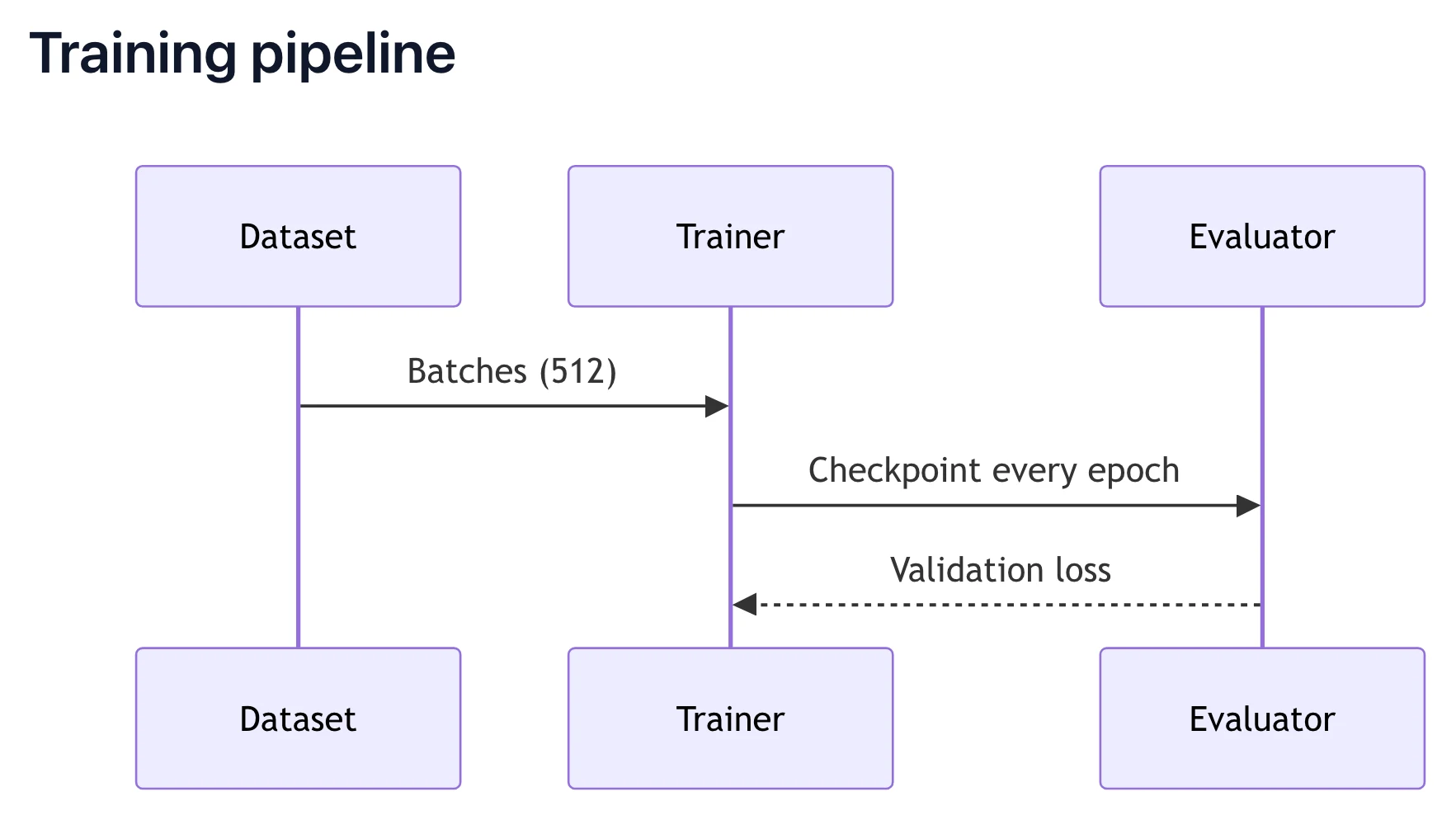 A Mermaid sequence diagram between Dataset, Trainer and Evaluator, rendered by Markdific.