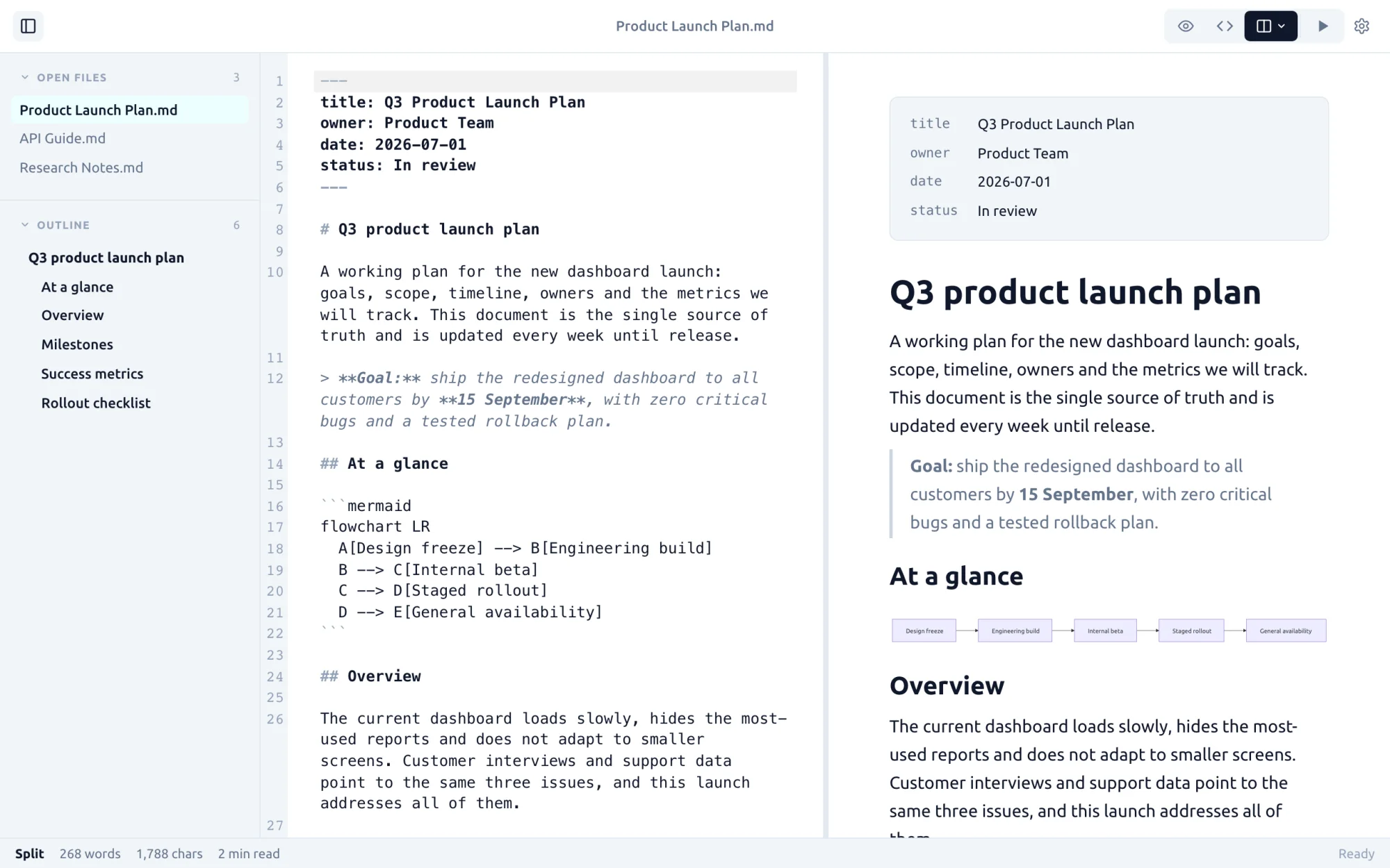 Markdific on Linux: Split view. Markdown source on the left and the rendered document on the right, updating as you type.