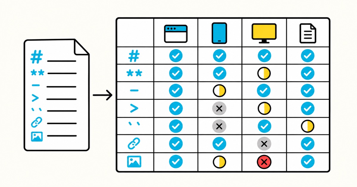 A results matrix separating Markdown rendering, saving, and export checks