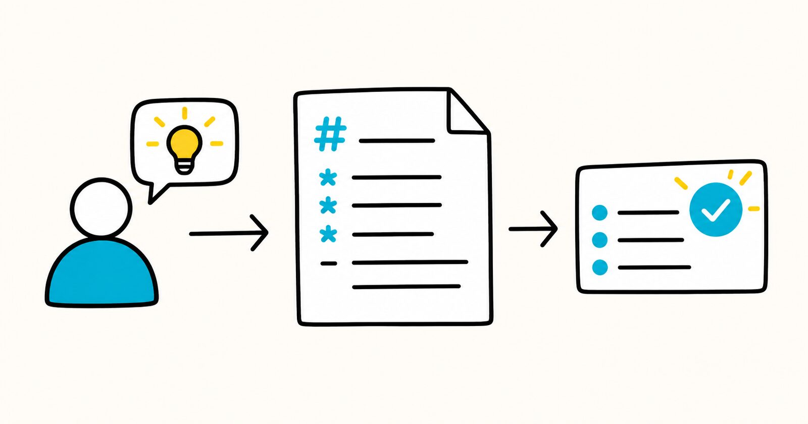 A user need becoming a requirements document and checked acceptance criteria