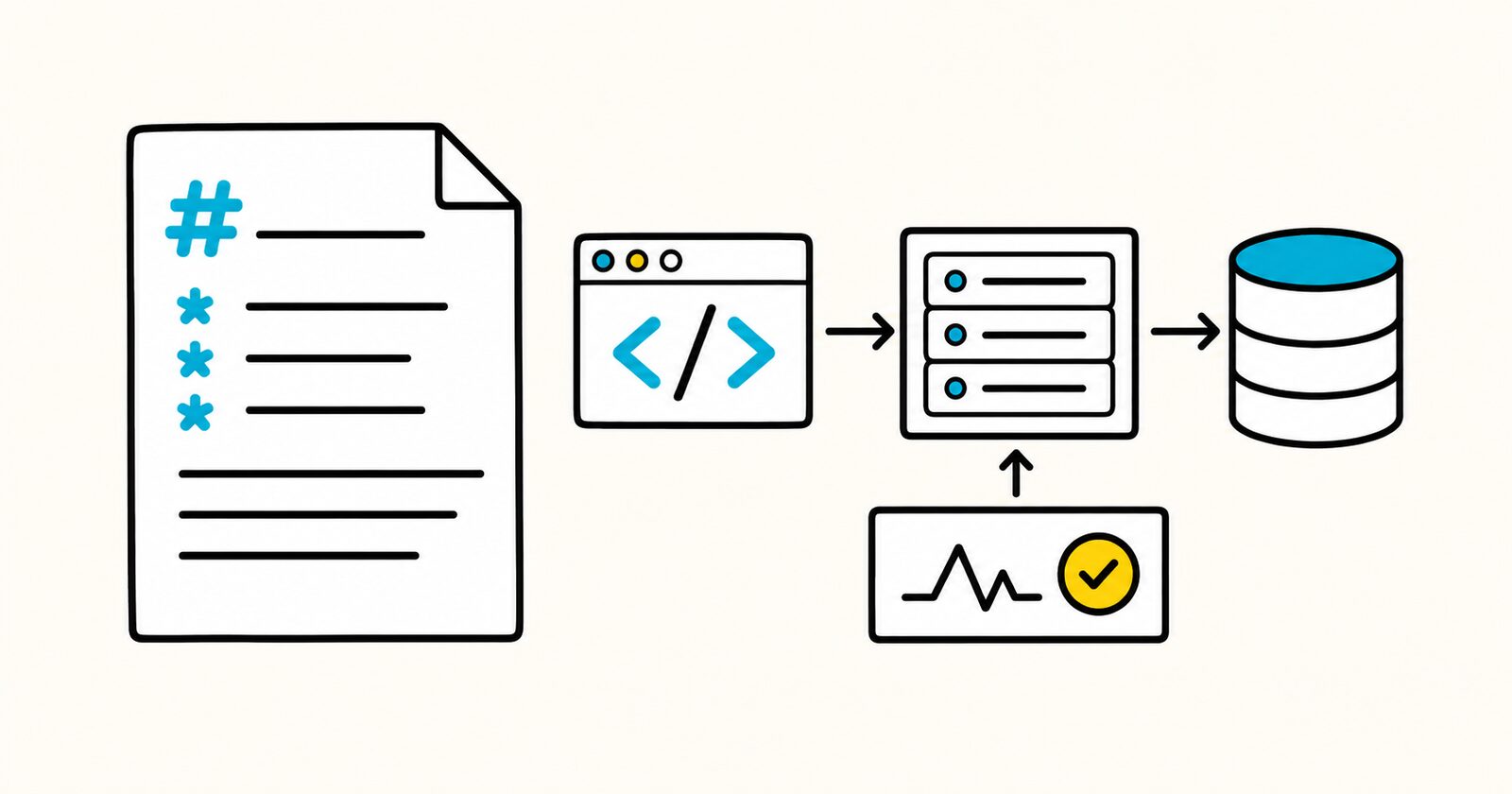 A technical design document connected to code, system components, data storage, and monitoring